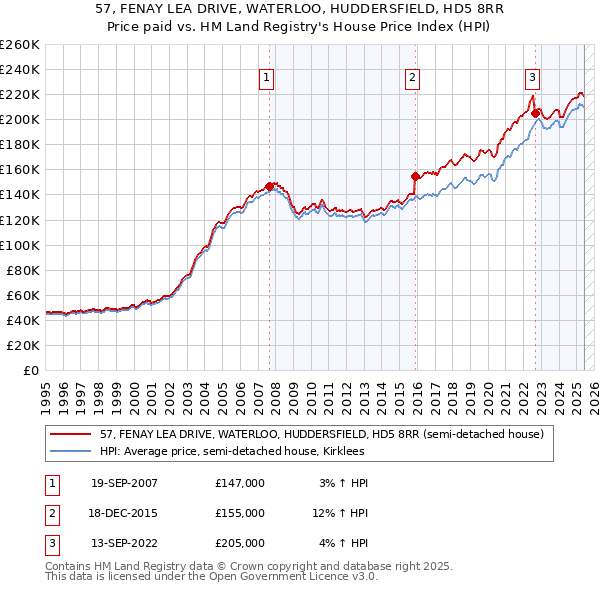57, FENAY LEA DRIVE, WATERLOO, HUDDERSFIELD, HD5 8RR: Price paid vs HM Land Registry's House Price Index