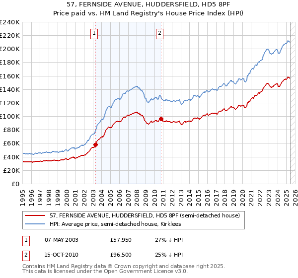 57, FERNSIDE AVENUE, HUDDERSFIELD, HD5 8PF: Price paid vs HM Land Registry's House Price Index