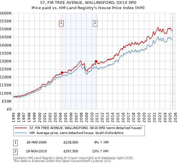 57, FIR TREE AVENUE, WALLINGFORD, OX10 0PD: Price paid vs HM Land Registry's House Price Index
