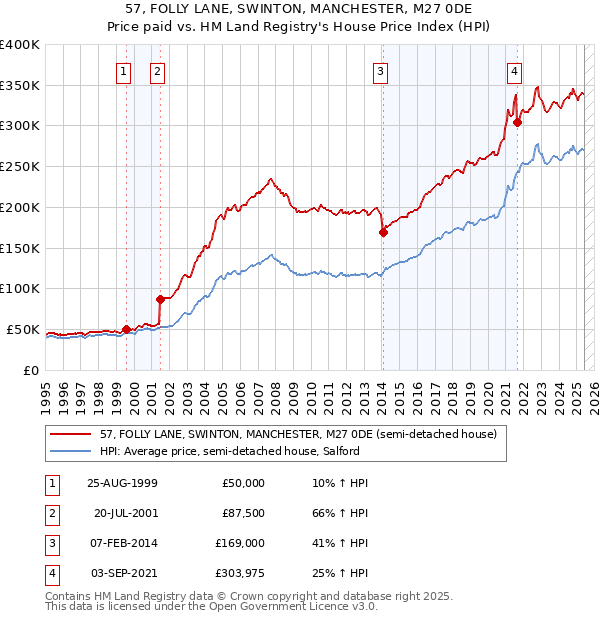57, FOLLY LANE, SWINTON, MANCHESTER, M27 0DE: Price paid vs HM Land Registry's House Price Index