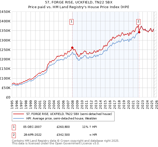 57, FORGE RISE, UCKFIELD, TN22 5BX: Price paid vs HM Land Registry's House Price Index
