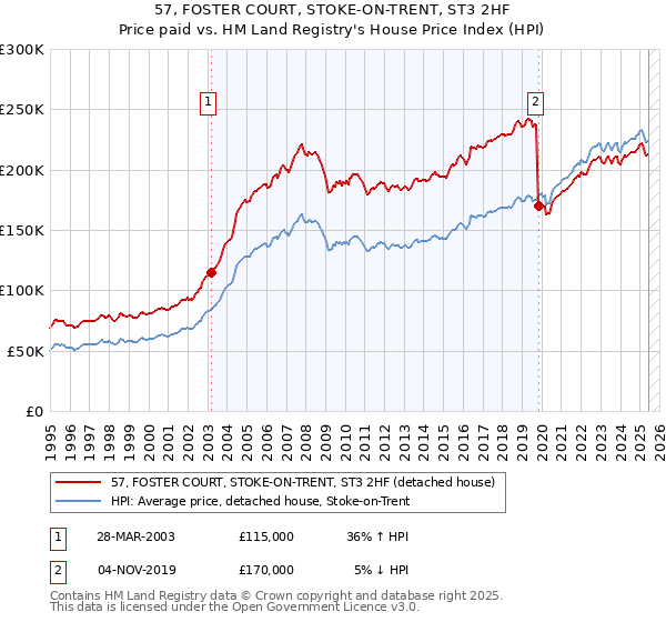 57, FOSTER COURT, STOKE-ON-TRENT, ST3 2HF: Price paid vs HM Land Registry's House Price Index