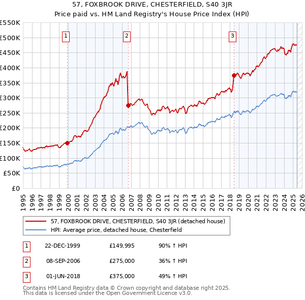 57, FOXBROOK DRIVE, CHESTERFIELD, S40 3JR: Price paid vs HM Land Registry's House Price Index