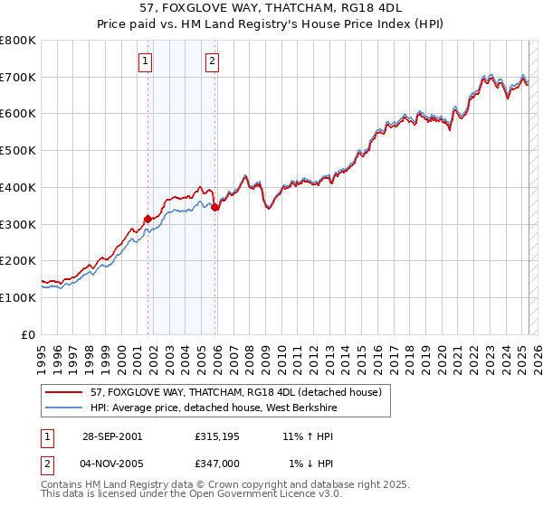 57, FOXGLOVE WAY, THATCHAM, RG18 4DL: Price paid vs HM Land Registry's House Price Index