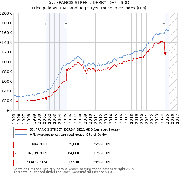 57, FRANCIS STREET, DERBY, DE21 6DD: Price paid vs HM Land Registry's House Price Index