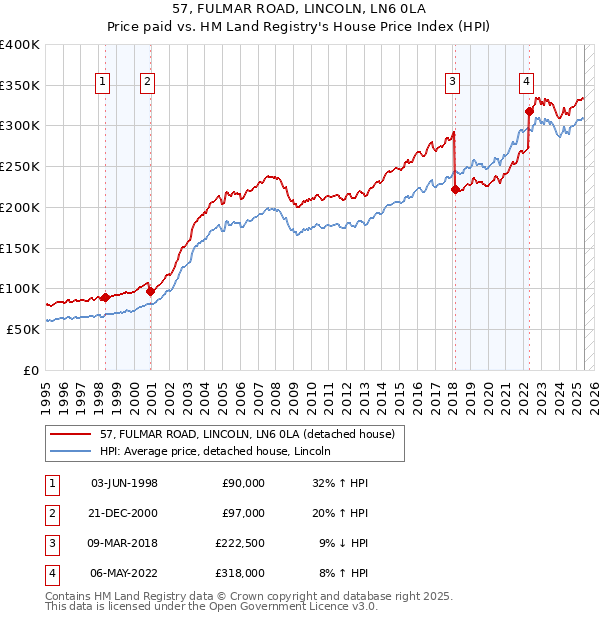 57, FULMAR ROAD, LINCOLN, LN6 0LA: Price paid vs HM Land Registry's House Price Index