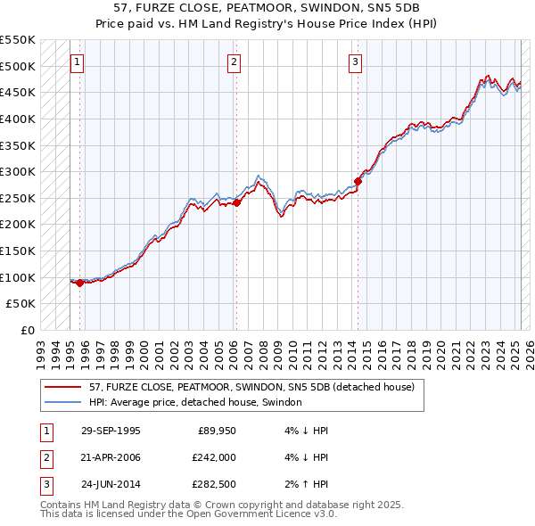 57, FURZE CLOSE, PEATMOOR, SWINDON, SN5 5DB: Price paid vs HM Land Registry's House Price Index