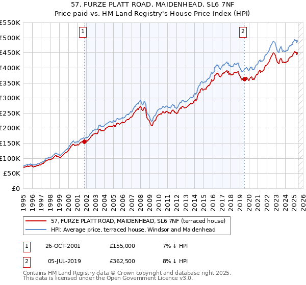 57, FURZE PLATT ROAD, MAIDENHEAD, SL6 7NF: Price paid vs HM Land Registry's House Price Index