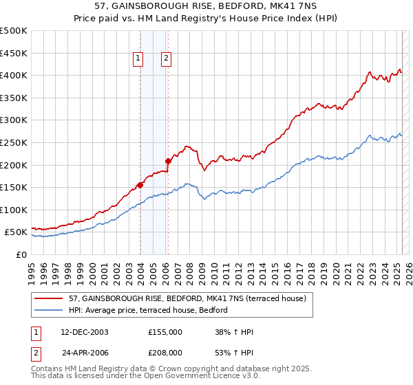 57, GAINSBOROUGH RISE, BEDFORD, MK41 7NS: Price paid vs HM Land Registry's House Price Index