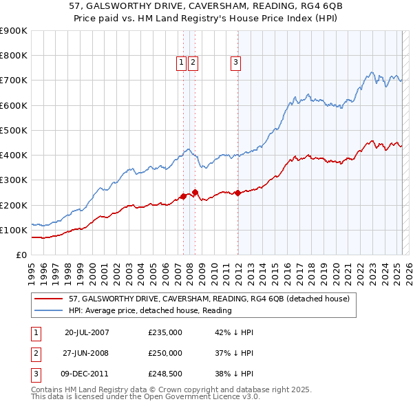 57, GALSWORTHY DRIVE, CAVERSHAM, READING, RG4 6QB: Price paid vs HM Land Registry's House Price Index