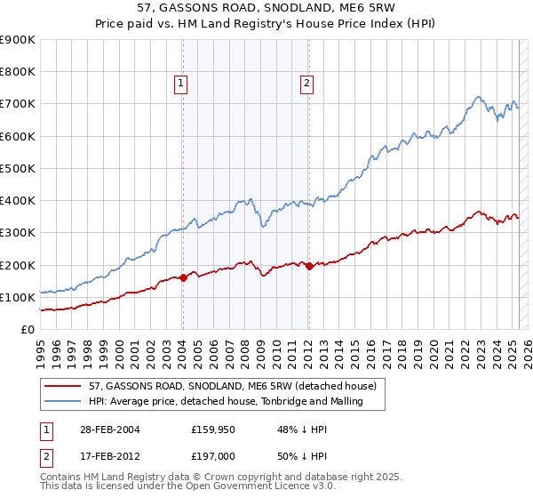 57, GASSONS ROAD, SNODLAND, ME6 5RW: Price paid vs HM Land Registry's House Price Index