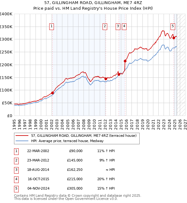 57, GILLINGHAM ROAD, GILLINGHAM, ME7 4RZ: Price paid vs HM Land Registry's House Price Index