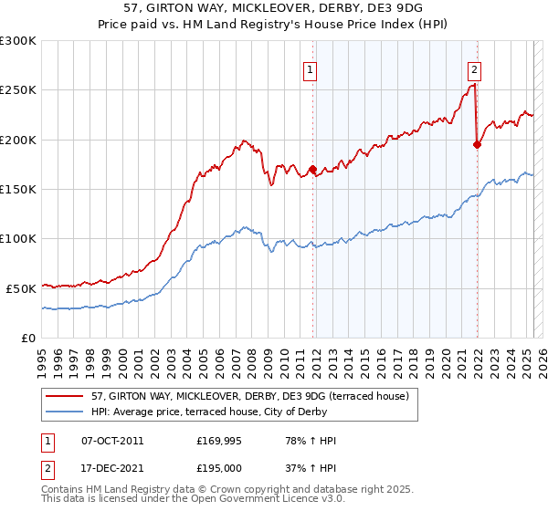 57, GIRTON WAY, MICKLEOVER, DERBY, DE3 9DG: Price paid vs HM Land Registry's House Price Index