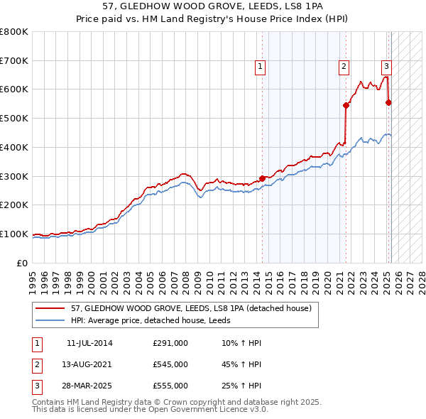 57, GLEDHOW WOOD GROVE, LEEDS, LS8 1PA: Price paid vs HM Land Registry's House Price Index