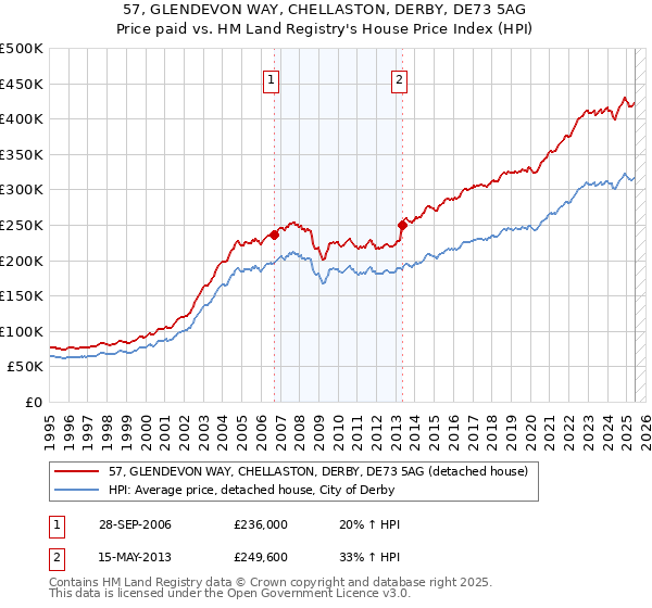 57, GLENDEVON WAY, CHELLASTON, DERBY, DE73 5AG: Price paid vs HM Land Registry's House Price Index