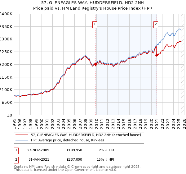 57, GLENEAGLES WAY, HUDDERSFIELD, HD2 2NH: Price paid vs HM Land Registry's House Price Index