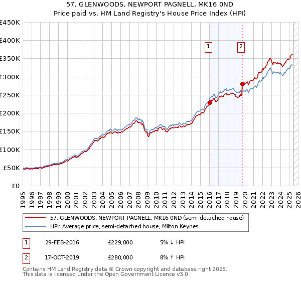 57, GLENWOODS, NEWPORT PAGNELL, MK16 0ND: Price paid vs HM Land Registry's House Price Index