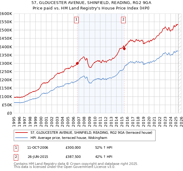 57, GLOUCESTER AVENUE, SHINFIELD, READING, RG2 9GA: Price paid vs HM Land Registry's House Price Index