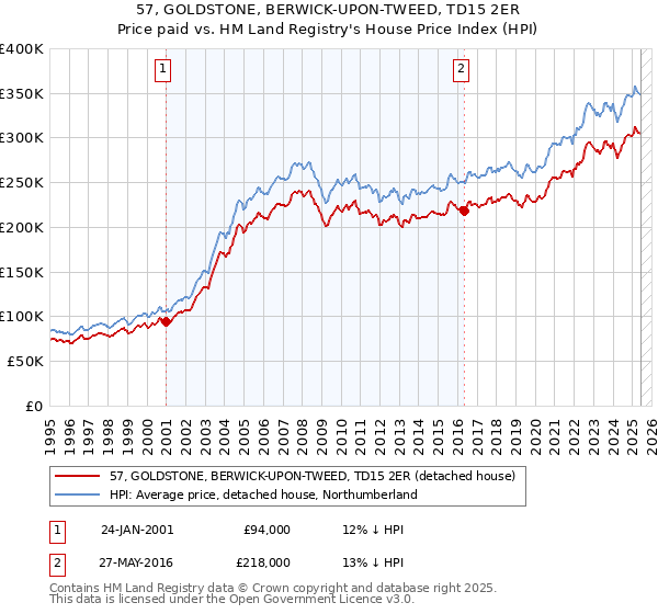 57, GOLDSTONE, BERWICK-UPON-TWEED, TD15 2ER: Price paid vs HM Land Registry's House Price Index