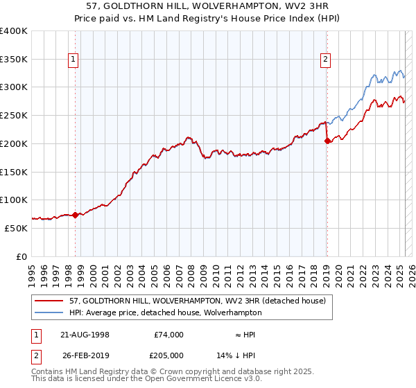 57, GOLDTHORN HILL, WOLVERHAMPTON, WV2 3HR: Price paid vs HM Land Registry's House Price Index
