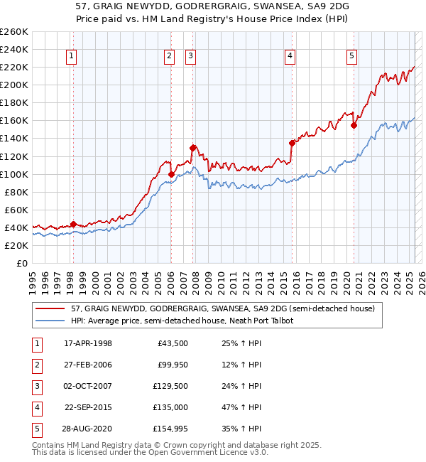 57, GRAIG NEWYDD, GODRERGRAIG, SWANSEA, SA9 2DG: Price paid vs HM Land Registry's House Price Index