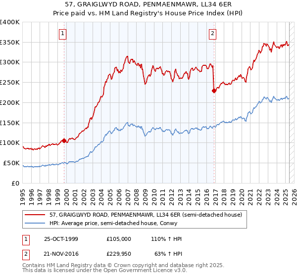 57, GRAIGLWYD ROAD, PENMAENMAWR, LL34 6ER: Price paid vs HM Land Registry's House Price Index