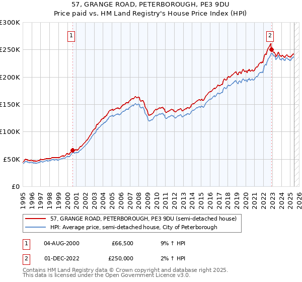 57, GRANGE ROAD, PETERBOROUGH, PE3 9DU: Price paid vs HM Land Registry's House Price Index