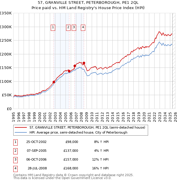 57, GRANVILLE STREET, PETERBOROUGH, PE1 2QL: Price paid vs HM Land Registry's House Price Index