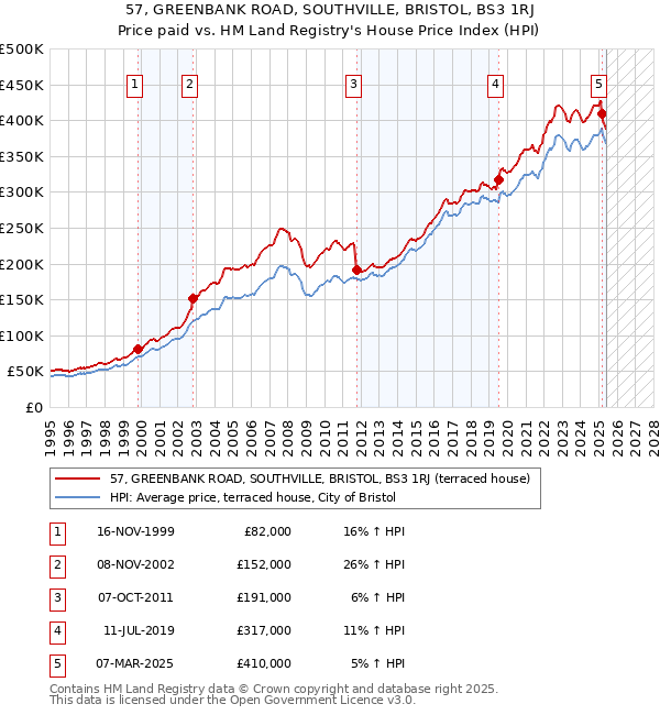57, GREENBANK ROAD, SOUTHVILLE, BRISTOL, BS3 1RJ: Price paid vs HM Land Registry's House Price Index