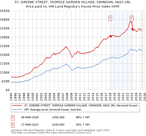 57, GREENE STREET, TADPOLE GARDEN VILLAGE, SWINDON, SN25 2RL: Price paid vs HM Land Registry's House Price Index