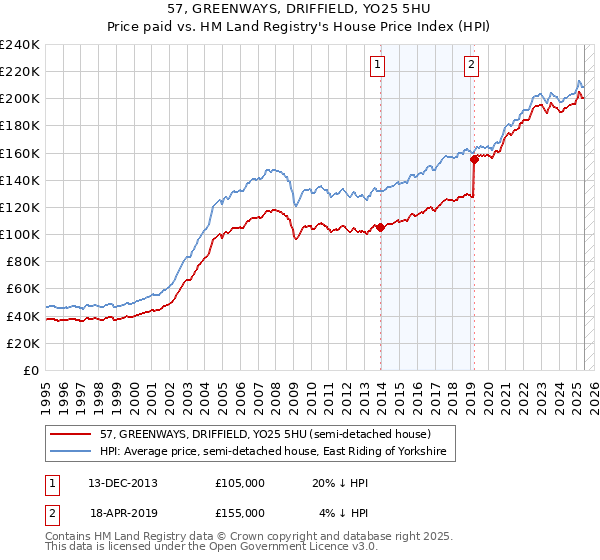 57, GREENWAYS, DRIFFIELD, YO25 5HU: Price paid vs HM Land Registry's House Price Index