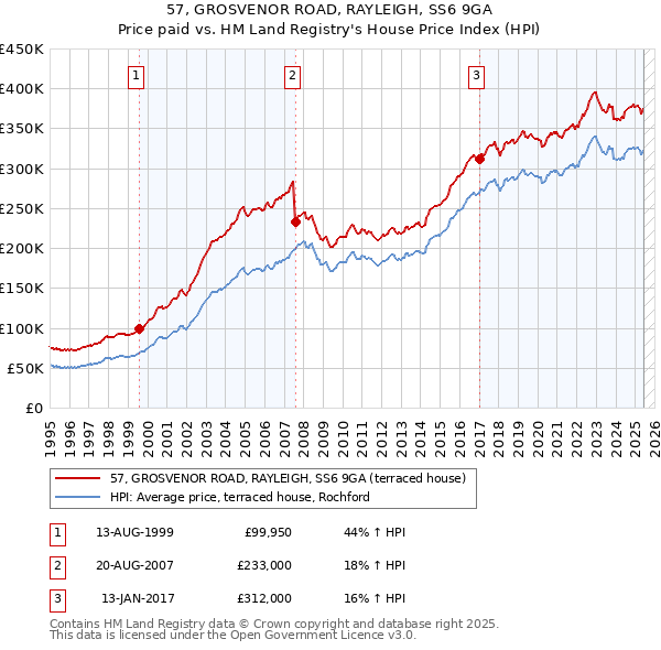 57, GROSVENOR ROAD, RAYLEIGH, SS6 9GA: Price paid vs HM Land Registry's House Price Index