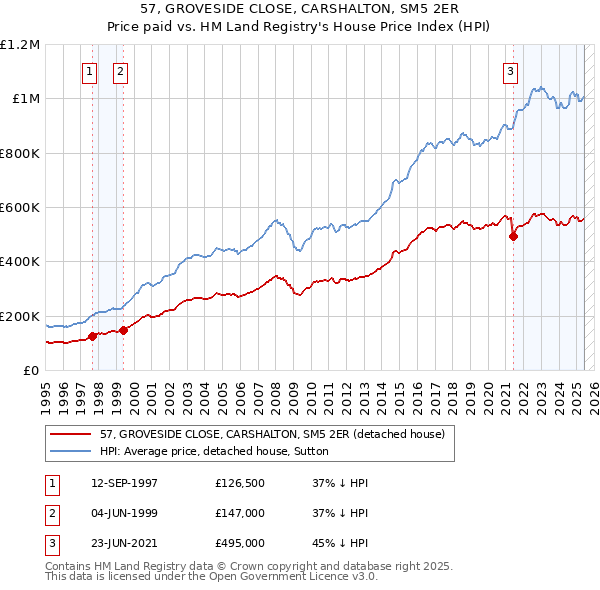 57, GROVESIDE CLOSE, CARSHALTON, SM5 2ER: Price paid vs HM Land Registry's House Price Index