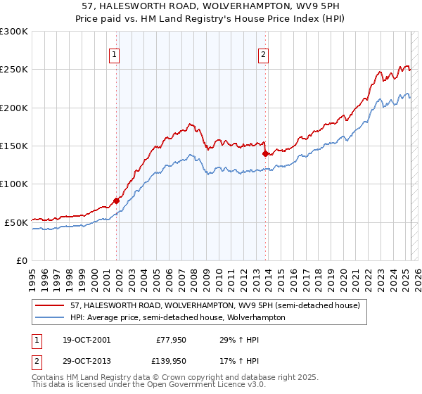 57, HALESWORTH ROAD, WOLVERHAMPTON, WV9 5PH: Price paid vs HM Land Registry's House Price Index