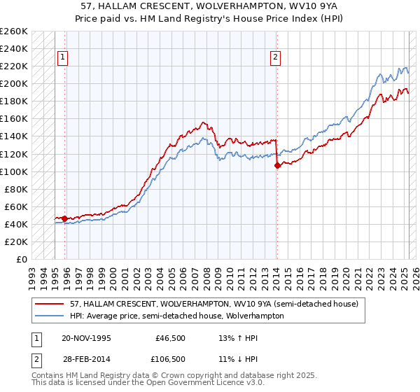 57, HALLAM CRESCENT, WOLVERHAMPTON, WV10 9YA: Price paid vs HM Land Registry's House Price Index