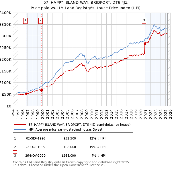 57, HAPPY ISLAND WAY, BRIDPORT, DT6 4JZ: Price paid vs HM Land Registry's House Price Index