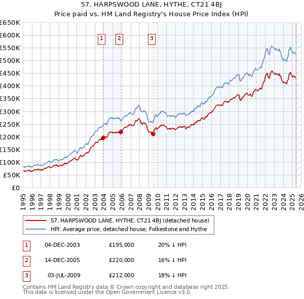 57, HARPSWOOD LANE, HYTHE, CT21 4BJ: Price paid vs HM Land Registry's House Price Index