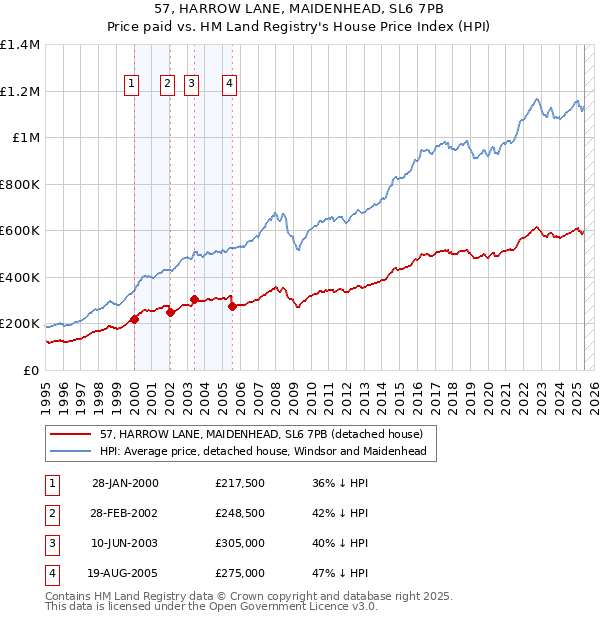 57, HARROW LANE, MAIDENHEAD, SL6 7PB: Price paid vs HM Land Registry's House Price Index