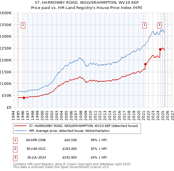 57, HARROWBY ROAD, WOLVERHAMPTON, WV10 6EP: Price paid vs HM Land Registry's House Price Index