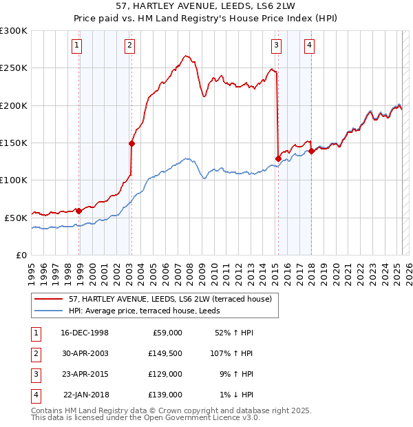 57, HARTLEY AVENUE, LEEDS, LS6 2LW: Price paid vs HM Land Registry's House Price Index