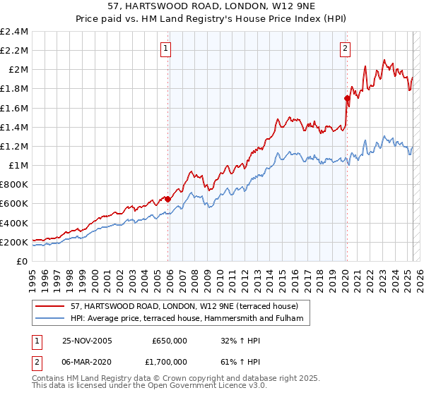 57, HARTSWOOD ROAD, LONDON, W12 9NE: Price paid vs HM Land Registry's House Price Index