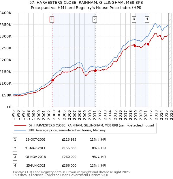 57, HARVESTERS CLOSE, RAINHAM, GILLINGHAM, ME8 8PB: Price paid vs HM Land Registry's House Price Index