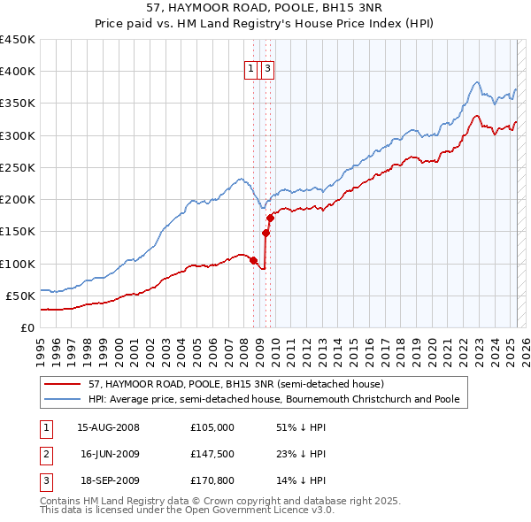 57, HAYMOOR ROAD, POOLE, BH15 3NR: Price paid vs HM Land Registry's House Price Index