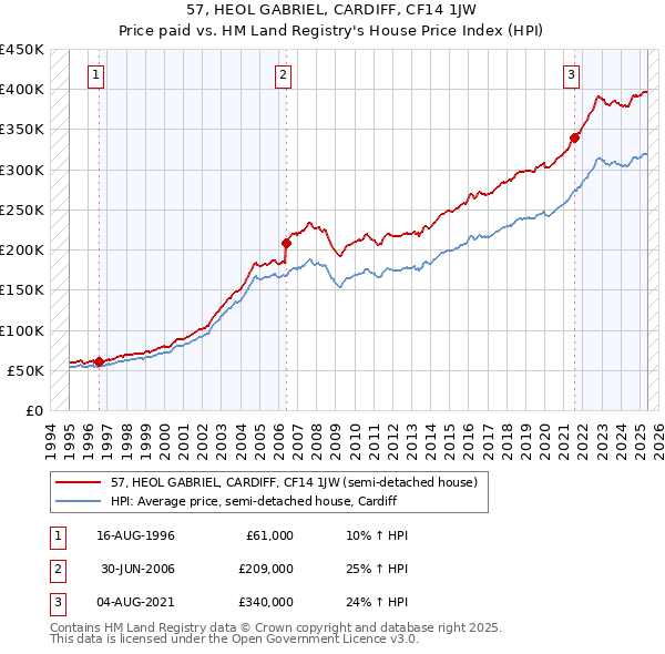 57, HEOL GABRIEL, CARDIFF, CF14 1JW: Price paid vs HM Land Registry's House Price Index