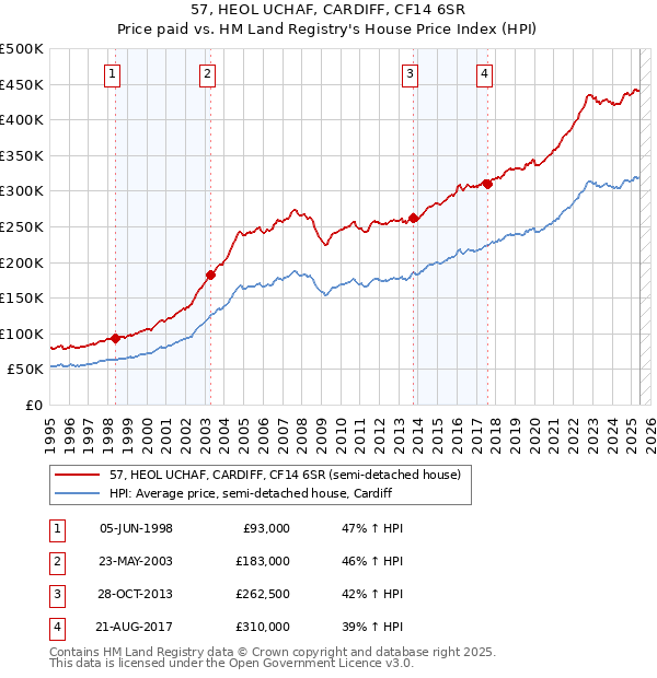 57, HEOL UCHAF, CARDIFF, CF14 6SR: Price paid vs HM Land Registry's House Price Index