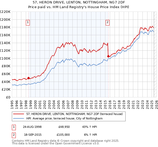 57, HERON DRIVE, LENTON, NOTTINGHAM, NG7 2DF: Price paid vs HM Land Registry's House Price Index