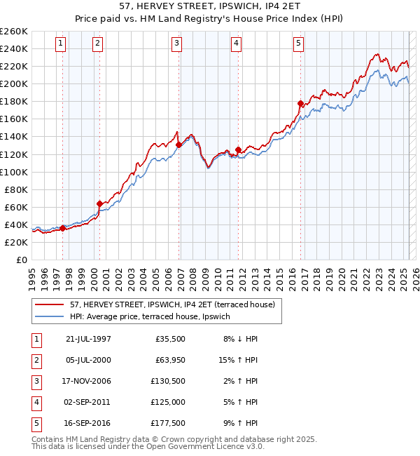 57, HERVEY STREET, IPSWICH, IP4 2ET: Price paid vs HM Land Registry's House Price Index