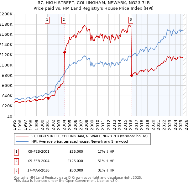 57, HIGH STREET, COLLINGHAM, NEWARK, NG23 7LB: Price paid vs HM Land Registry's House Price Index