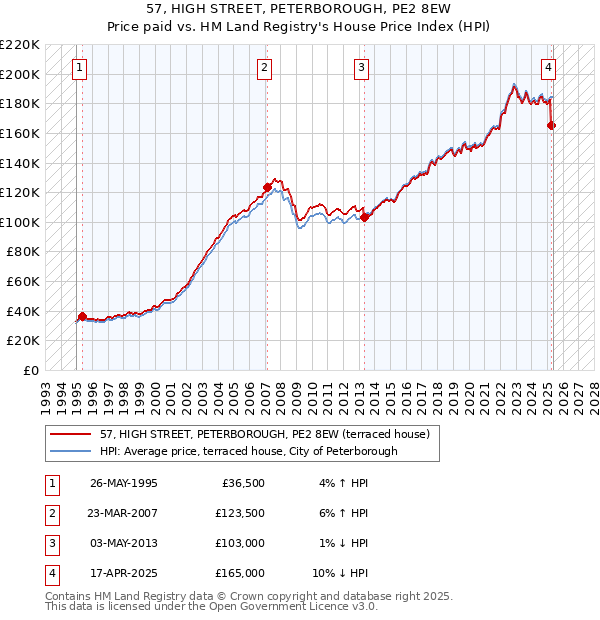 57, HIGH STREET, PETERBOROUGH, PE2 8EW: Price paid vs HM Land Registry's House Price Index