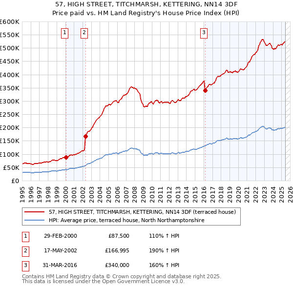 57, HIGH STREET, TITCHMARSH, KETTERING, NN14 3DF: Price paid vs HM Land Registry's House Price Index